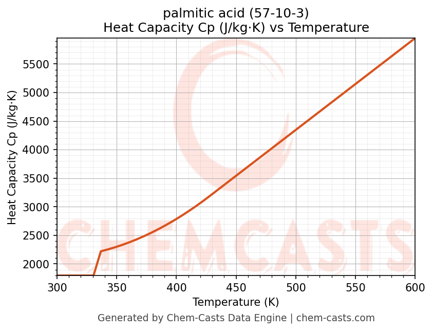Heat Capacity (Cp) vs Temperature chart for palmitic acid (CAS 57-10-3)