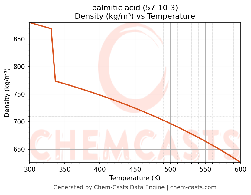 Density vs Temperature chart for palmitic acid (CAS 57-10-3)