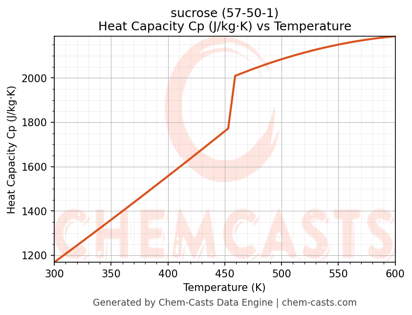 Heat Capacity (Cp) vs Temperature chart for sucrose (CAS 57-50-1)