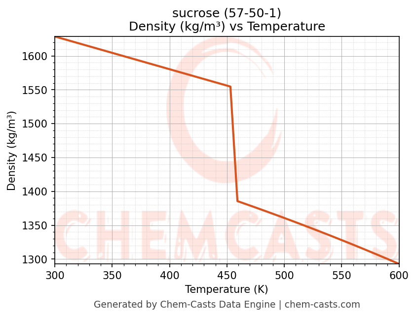 Density vs Temperature chart for sucrose (CAS 57-50-1)