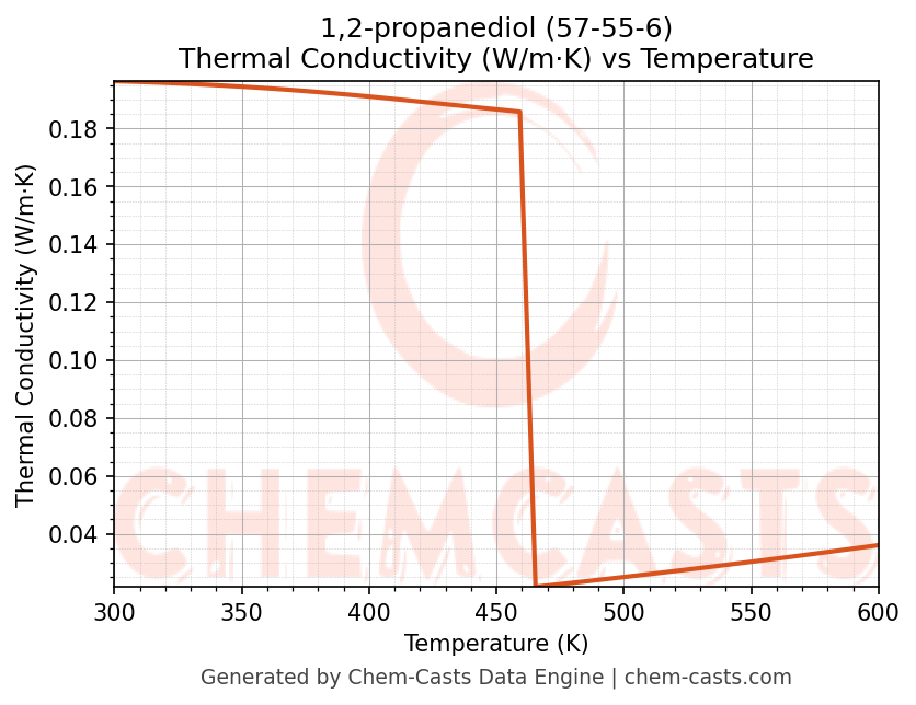 Thermal Conductivity vs Temperature chart for 1,2-propanediol (CAS 57-55-6)