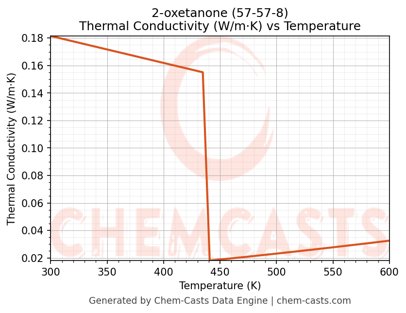 Thermal Conductivity vs Temperature chart for 2-oxetanone (CAS 57-57-8)
