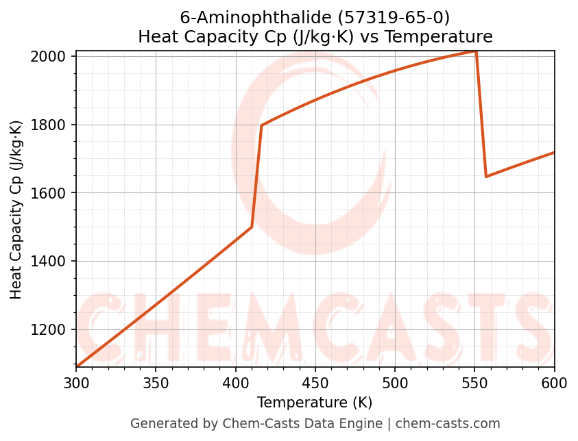 Heat Capacity (Cp) vs Temperature chart for 6-Aminophthalide (CAS 57319-65-0)