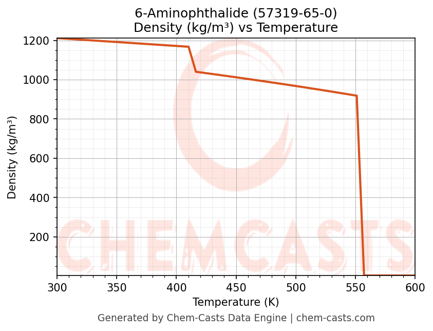 Density vs Temperature chart for 6-Aminophthalide (CAS 57319-65-0)