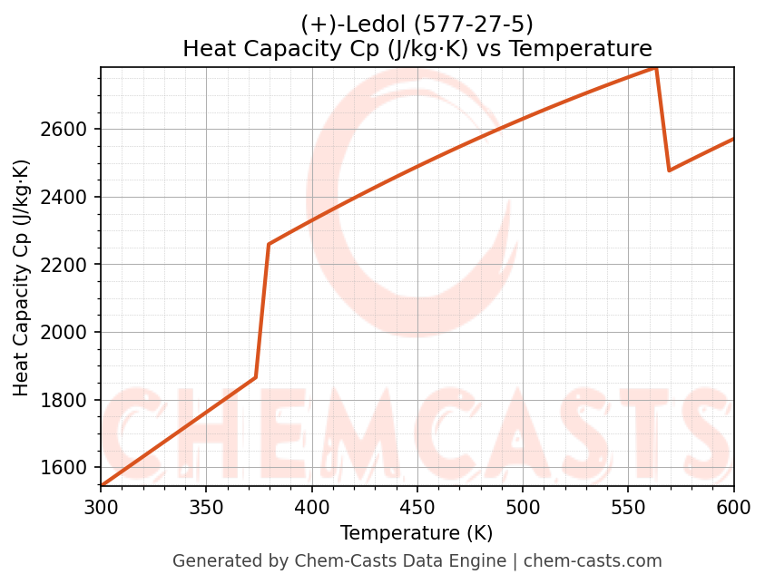 Heat Capacity (Cp) vs Temperature chart for (+)-Ledol (CAS 577-27-5)