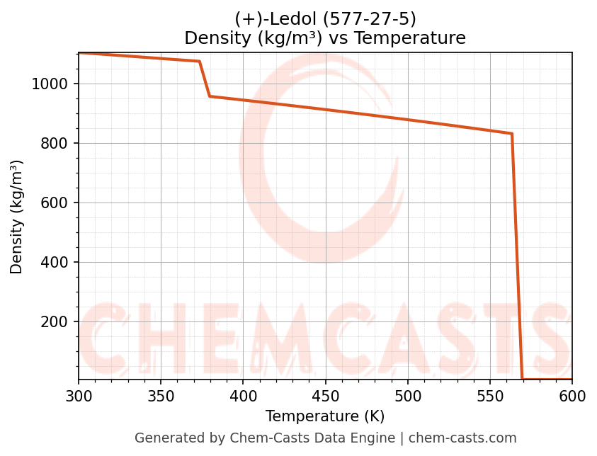 Density vs Temperature chart for (+)-Ledol (CAS 577-27-5)