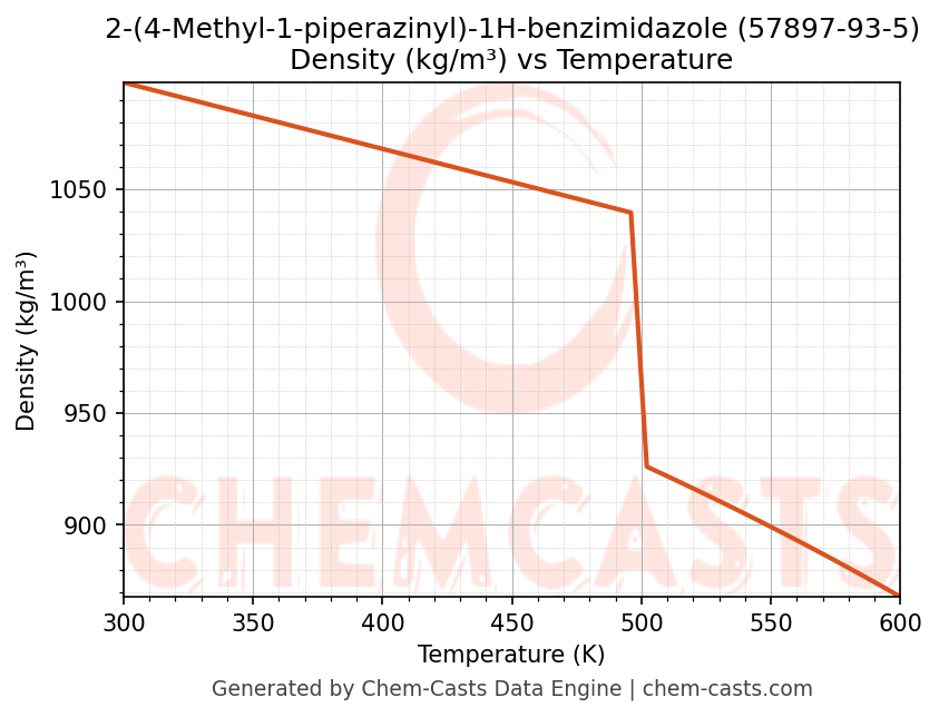 Density vs Temperature chart for 2-(4-Methyl-1-piperazinyl)-1H-benzimidazole (CAS 57897-93-5)