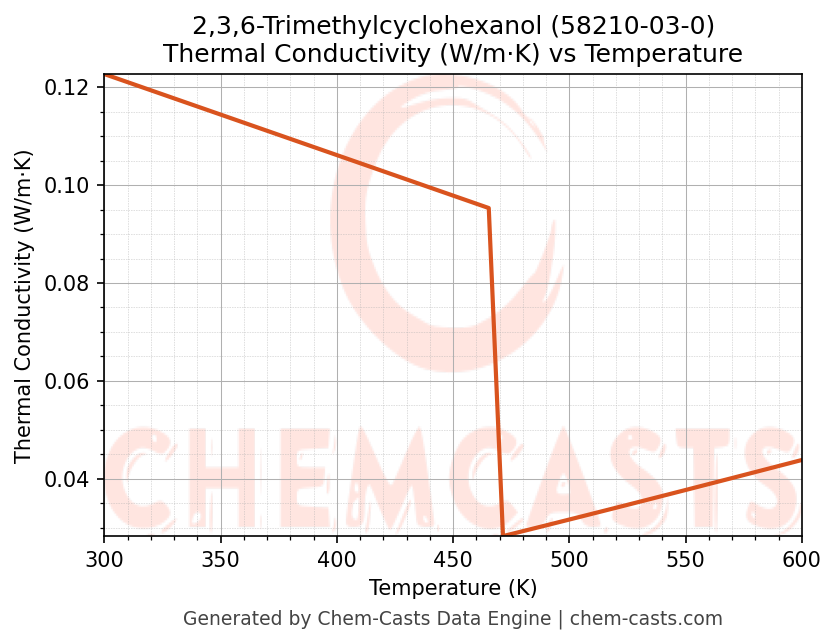 Thermal Conductivity vs Temperature chart for 2,3,6-Trimethylcyclohexanol (CAS 58210-03-0)