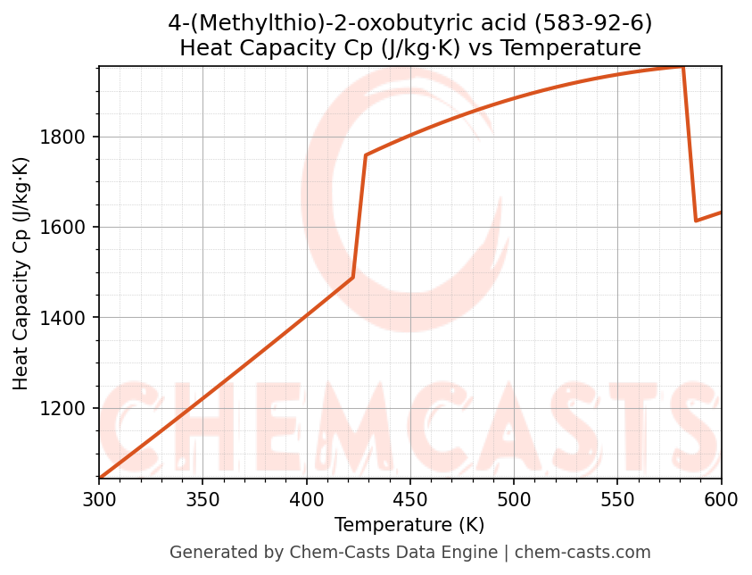 Heat Capacity (Cp) vs Temperature chart for 4-(Methylthio)-2-oxobutyric acid (CAS 583-92-6)