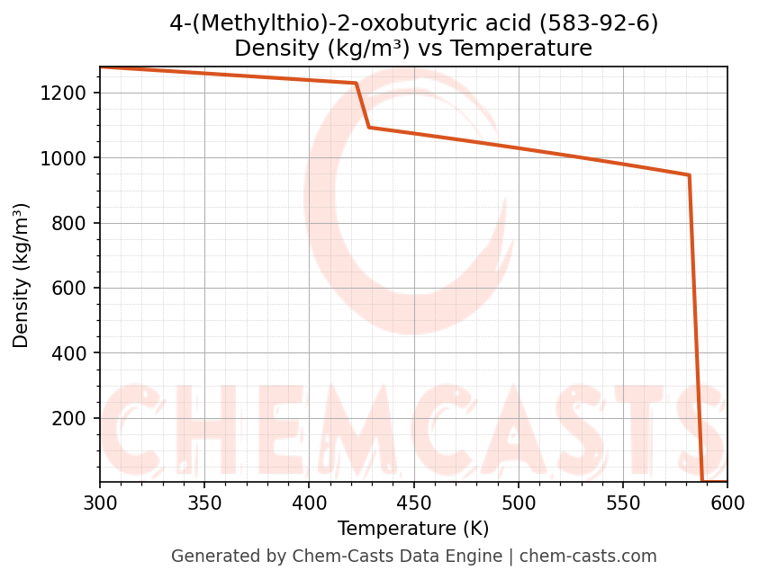Density vs Temperature chart for 4-(Methylthio)-2-oxobutyric acid (CAS 583-92-6)