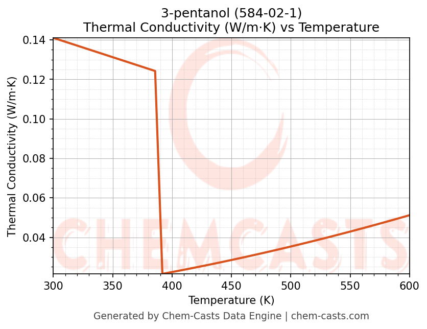 Thermal Conductivity vs Temperature chart for 3-pentanol (CAS 584-02-1)