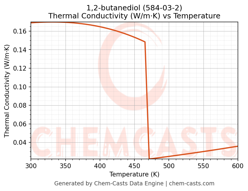 Thermal Conductivity vs Temperature chart for 1,2-butanediol (CAS 584-03-2)