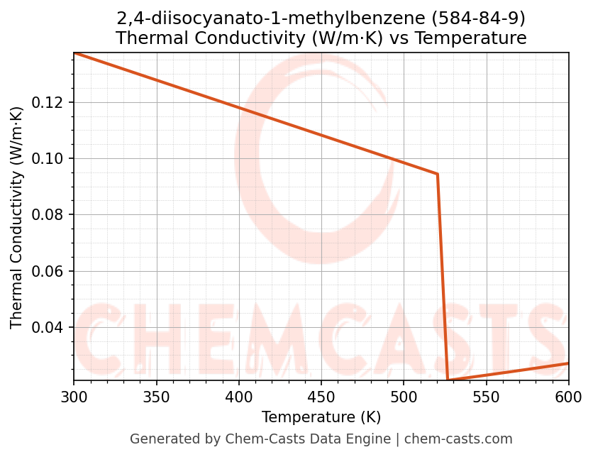Thermal Conductivity vs Temperature chart for 2,4-diisocyanato-1-methylbenzene (CAS 584-84-9)