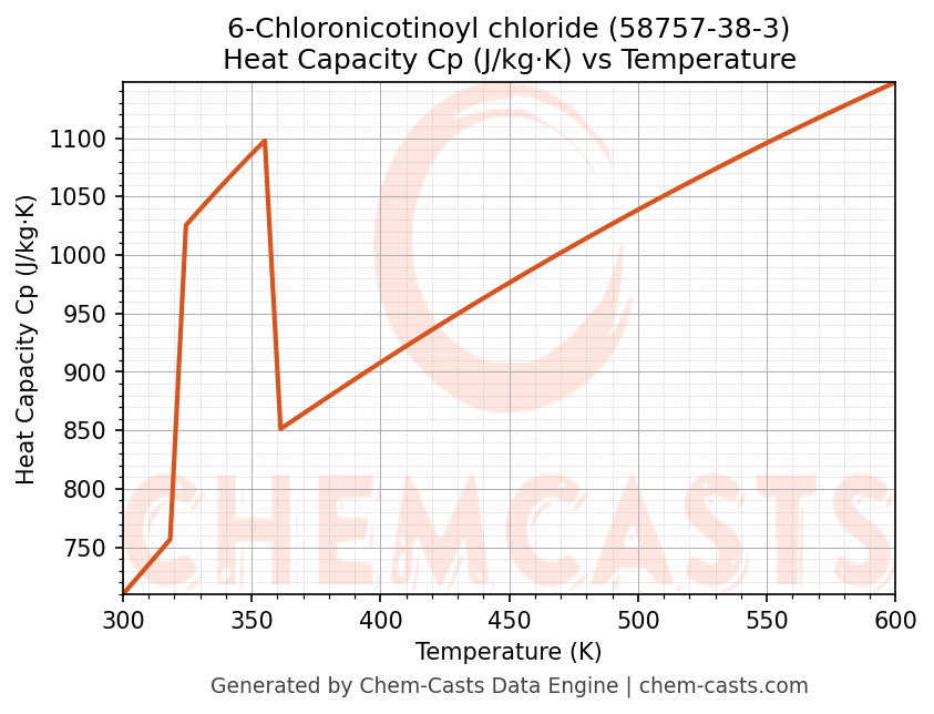 Heat Capacity (Cp) vs Temperature chart for 6-Chloronicotinoyl chloride (CAS 58757-38-3)