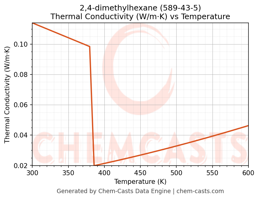 Thermal Conductivity vs Temperature chart for 2,4-dimethylhexane (CAS 589-43-5)