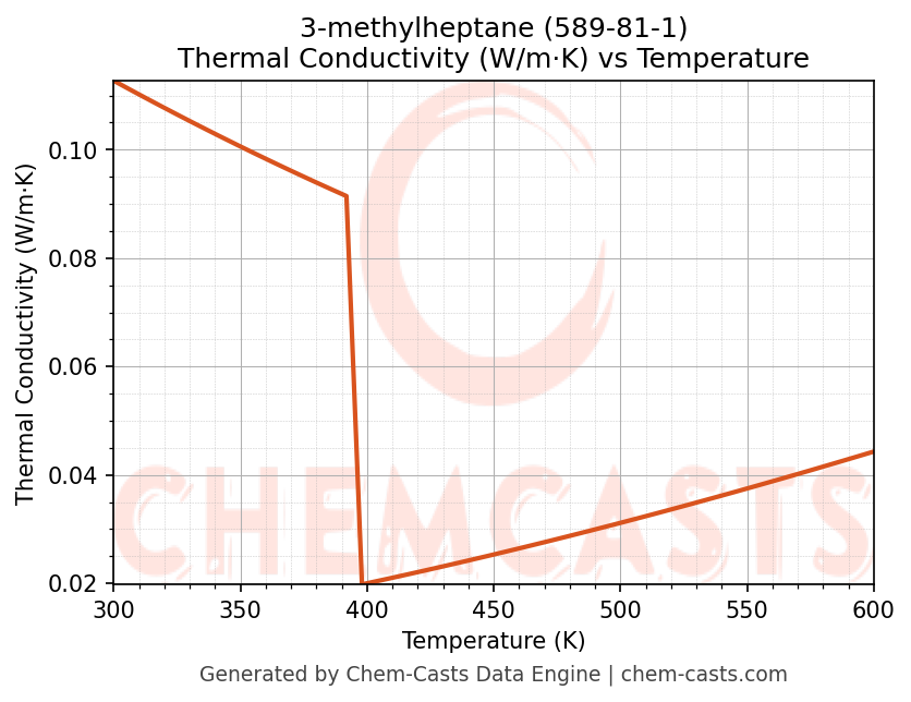 Thermal Conductivity vs Temperature chart for 3-methylheptane (CAS 589-81-1)