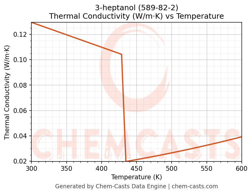 Thermal Conductivity vs Temperature chart for 3-heptanol (CAS 589-82-2)