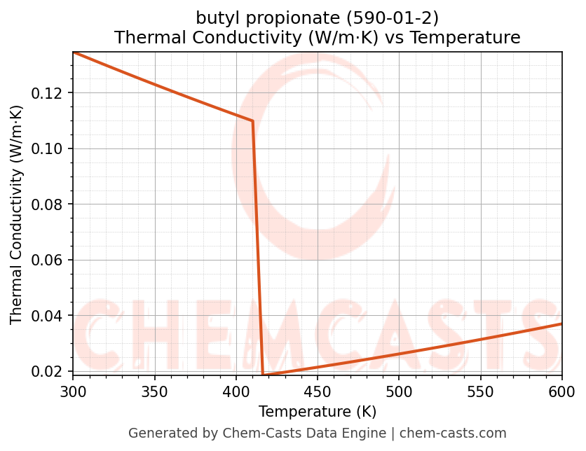 Thermal Conductivity vs Temperature chart for butyl propionate (CAS 590-01-2)