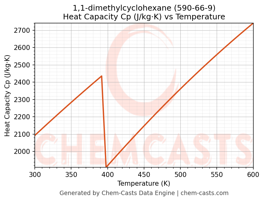 Heat Capacity (Cp) vs Temperature chart for 1,1-dimethylcyclohexane (CAS 590-66-9)