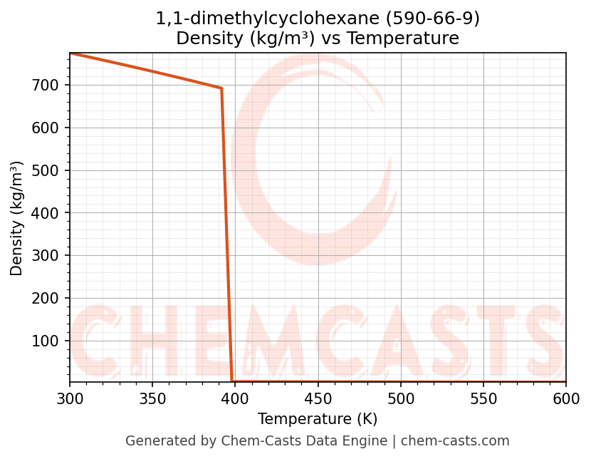 Density vs Temperature chart for 1,1-dimethylcyclohexane (CAS 590-66-9)