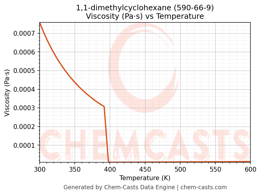 Viscosity vs Temperature chart for 1,1-dimethylcyclohexane (CAS 590-66-9)
