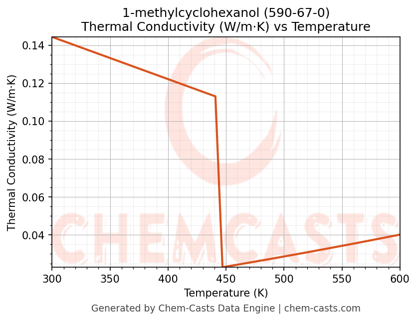 Thermal Conductivity vs Temperature chart for 1-methylcyclohexanol (CAS 590-67-0)