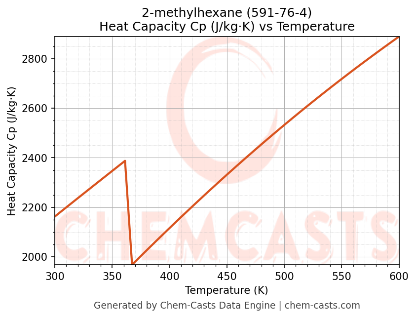 Heat Capacity (Cp) vs Temperature chart for 2-methylhexane (CAS 591-76-4)