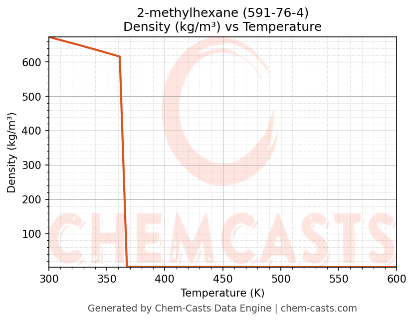 Density vs Temperature chart for 2-methylhexane (CAS 591-76-4)