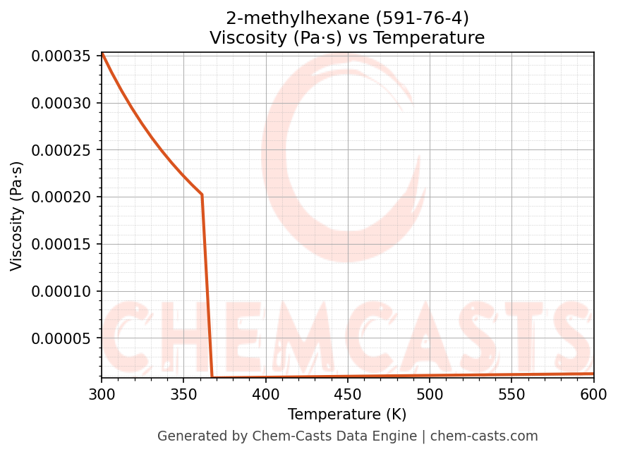 Viscosity vs Temperature chart for 2-methylhexane (CAS 591-76-4)