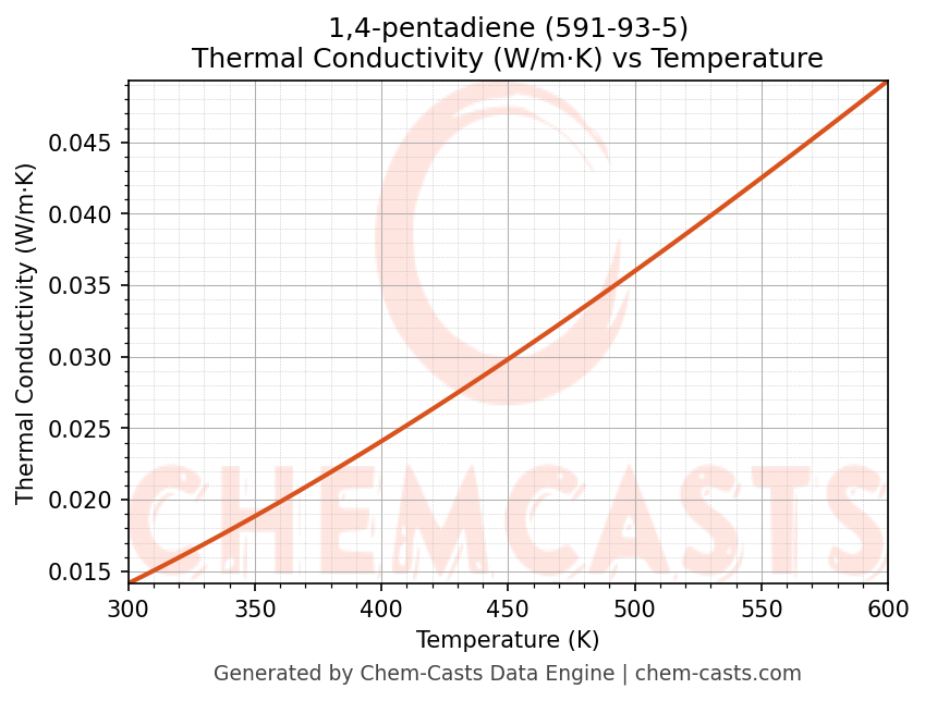 Thermal Conductivity vs Temperature chart for 1,4-pentadiene (CAS 591-93-5)