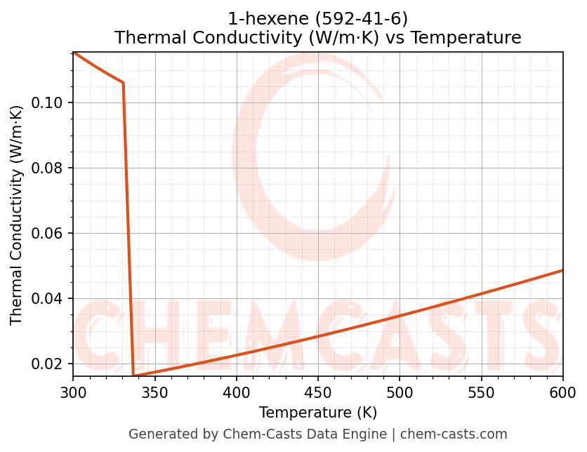 Thermal Conductivity vs Temperature chart for 1-hexene (CAS 592-41-6)