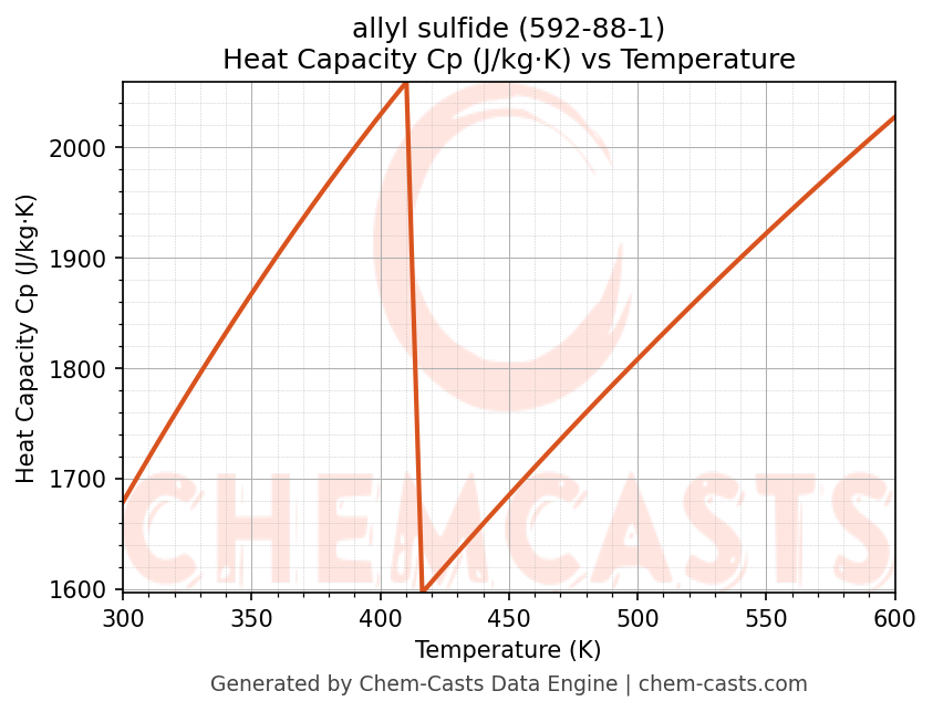 Heat Capacity (Cp) vs Temperature chart for allyl sulfide (CAS 592-88-1)