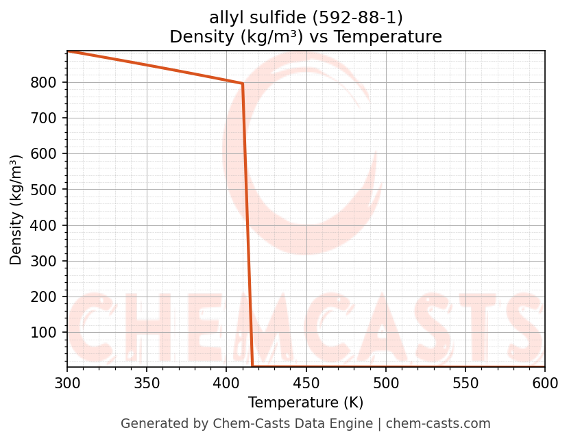 Density vs Temperature chart for allyl sulfide (CAS 592-88-1)
