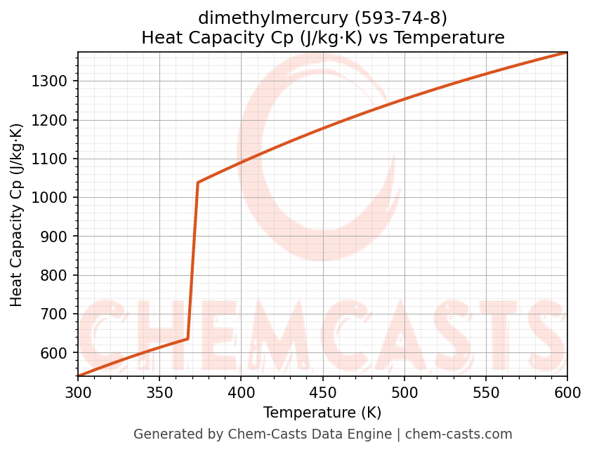 Heat Capacity (Cp) vs Temperature chart for dimethylmercury (CAS 593-74-8)