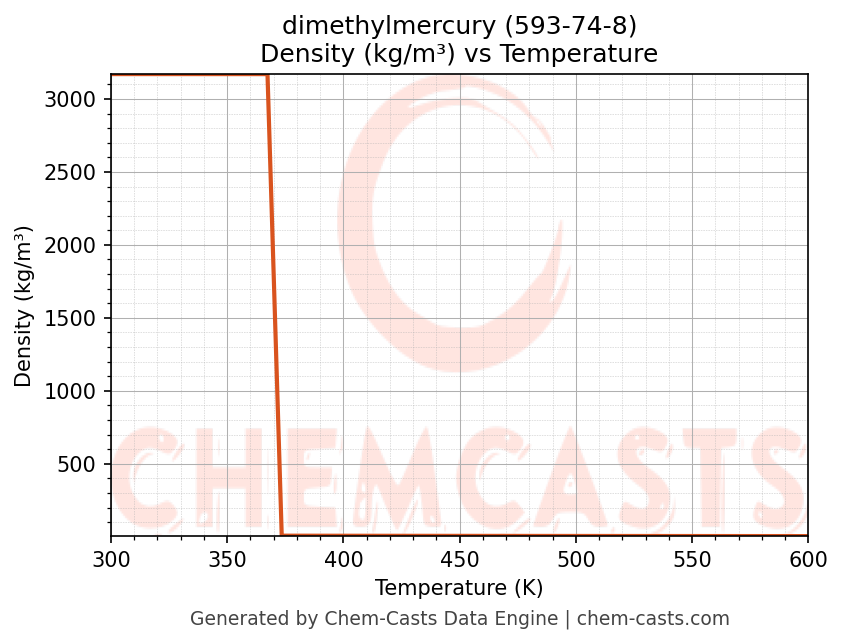 Density vs Temperature chart for dimethylmercury (CAS 593-74-8)
