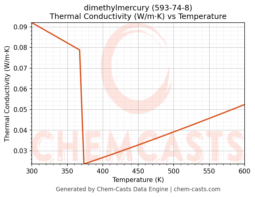 Thermal Conductivity vs Temperature chart for dimethylmercury (CAS 593-74-8)