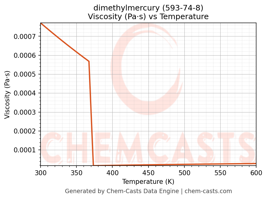 Viscosity vs Temperature chart for dimethylmercury (CAS 593-74-8)