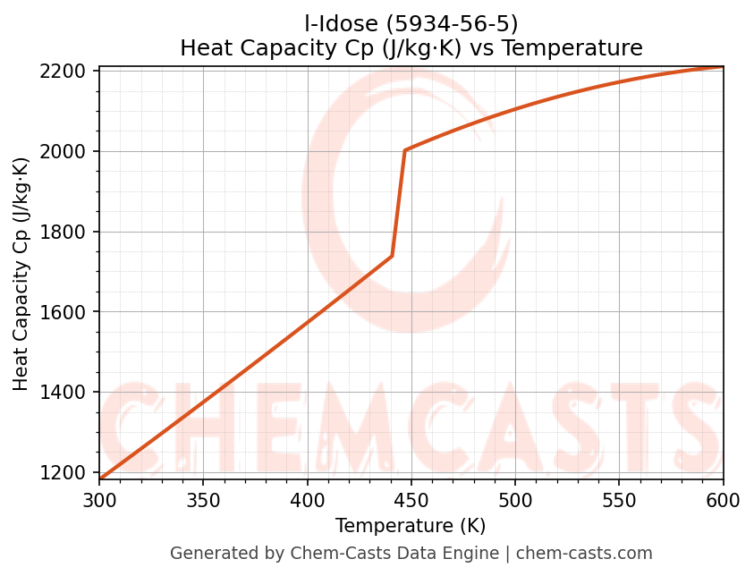 Heat Capacity (Cp) vs Temperature chart for l-Idose (CAS 5934-56-5)