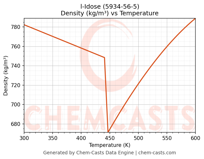 Density vs Temperature chart for l-Idose (CAS 5934-56-5)