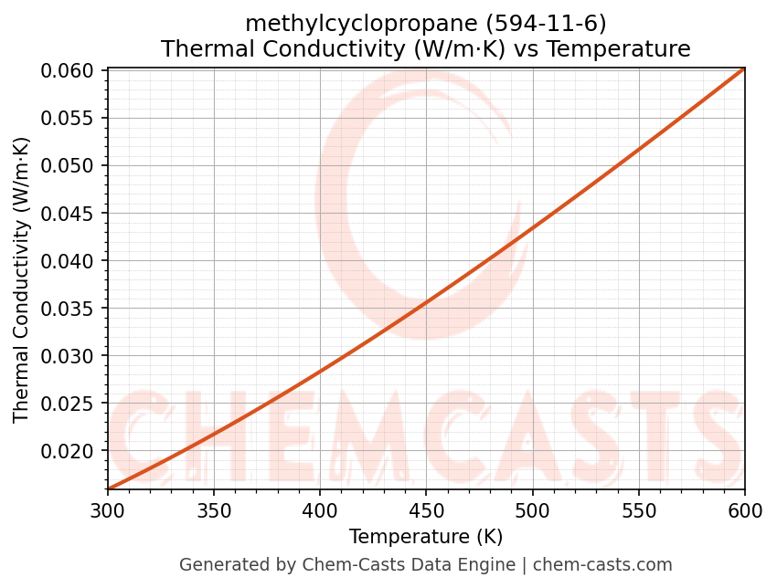 Thermal Conductivity vs Temperature chart for methylcyclopropane (CAS 594-11-6)