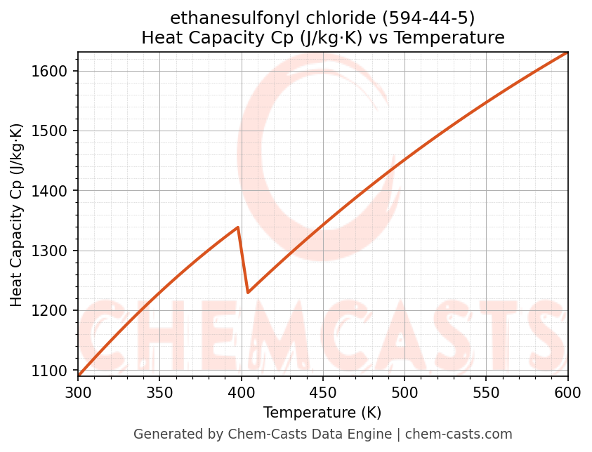 Heat Capacity (Cp) vs Temperature chart for ethanesulfonyl chloride (CAS 594-44-5)