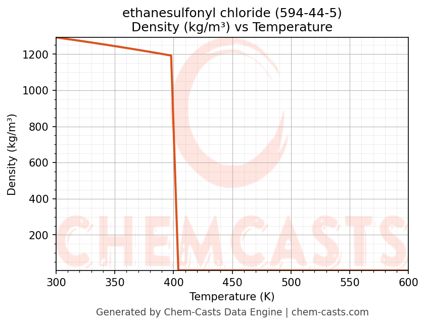 Density vs Temperature chart for ethanesulfonyl chloride (CAS 594-44-5)