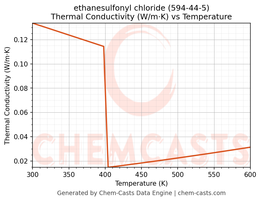 Thermal Conductivity vs Temperature chart for ethanesulfonyl chloride (CAS 594-44-5)