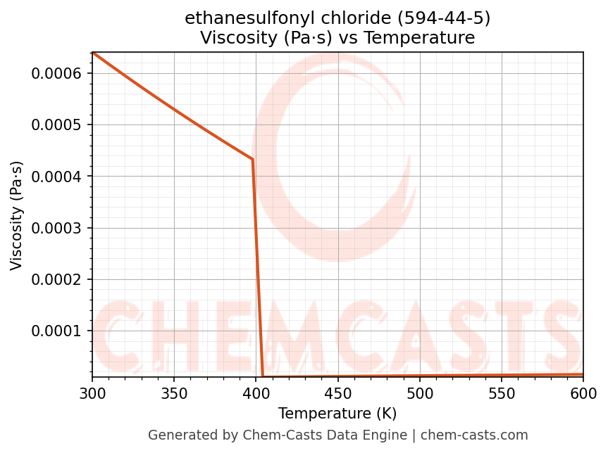 Viscosity vs Temperature chart for ethanesulfonyl chloride (CAS 594-44-5)