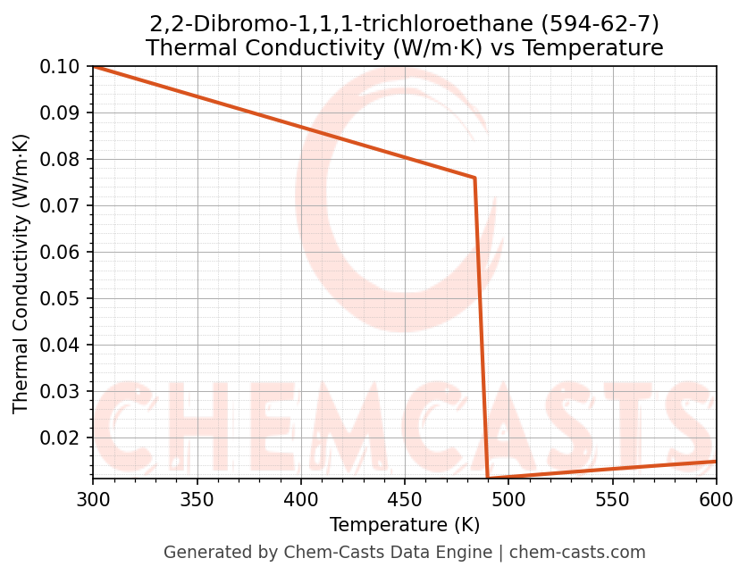 Thermal Conductivity vs Temperature chart for 2,2-Dibromo-1,1,1-trichloroethane (CAS 594-62-7)