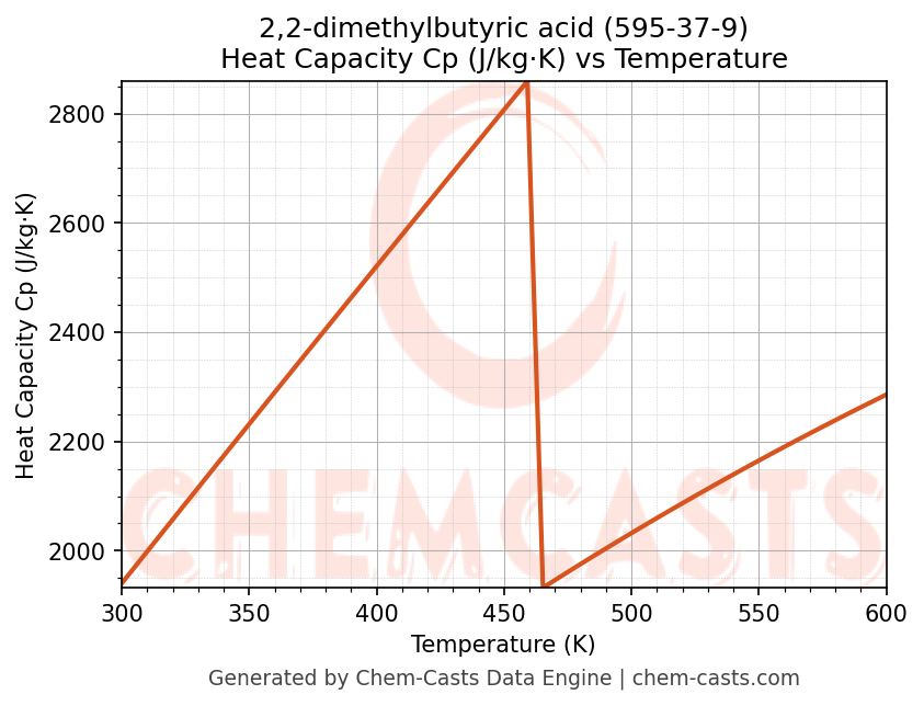 Heat Capacity (Cp) vs Temperature chart for 2,2-dimethylbutyric acid (CAS 595-37-9)
