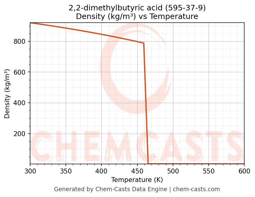 Density vs Temperature chart for 2,2-dimethylbutyric acid (CAS 595-37-9)