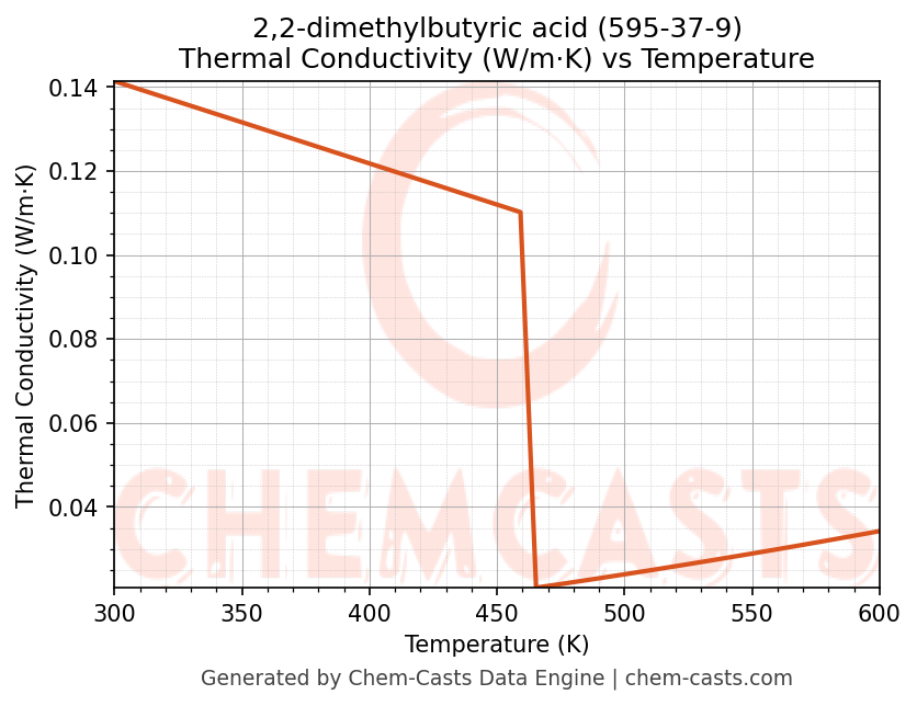Thermal Conductivity vs Temperature chart for 2,2-dimethylbutyric acid (CAS 595-37-9)