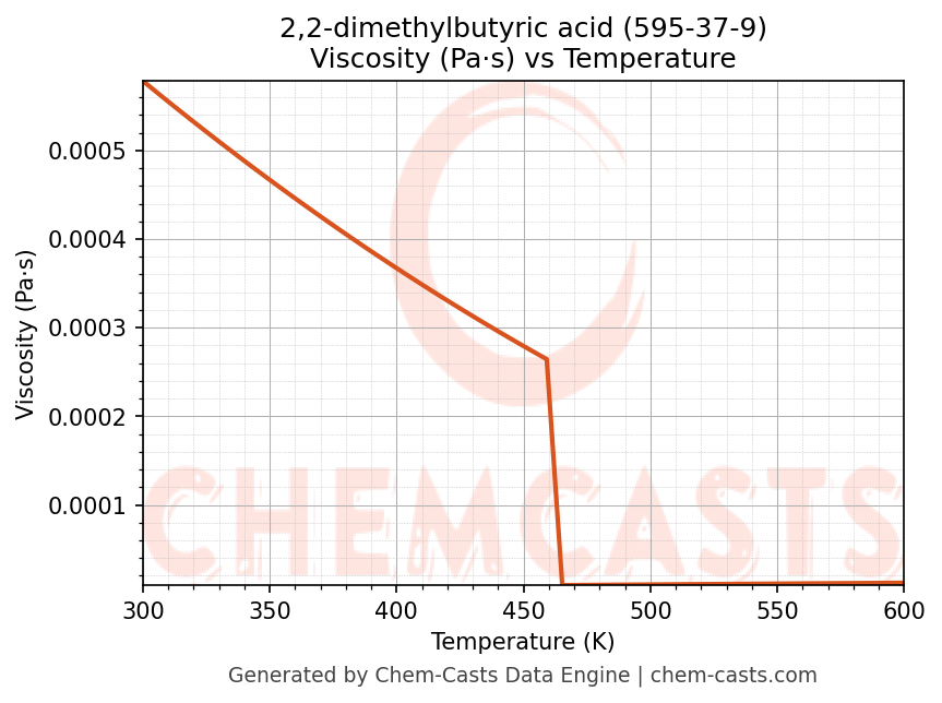 Viscosity vs Temperature chart for 2,2-dimethylbutyric acid (CAS 595-37-9)