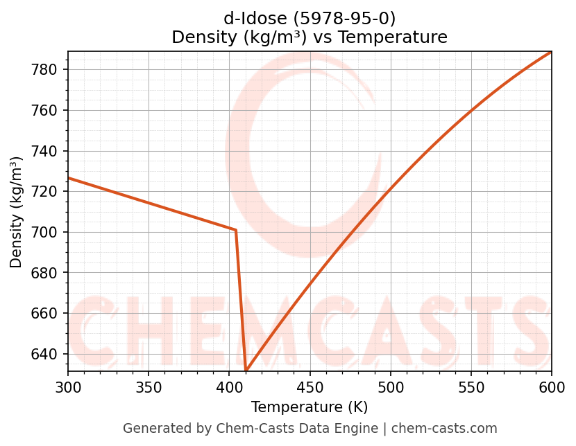 Density vs Temperature chart for d-Idose (CAS 5978-95-0)